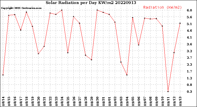 Milwaukee Weather Solar Radiation<br>per Day KW/m2