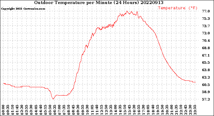 Milwaukee Weather Outdoor Temperature<br>per Minute<br>(24 Hours)