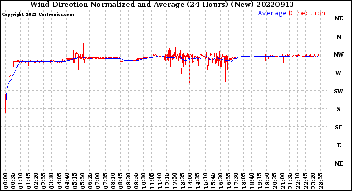 Milwaukee Weather Wind Direction<br>Normalized and Average<br>(24 Hours) (New)