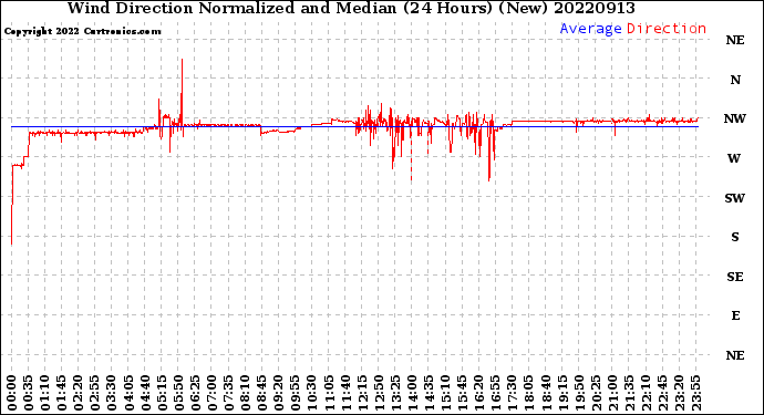 Milwaukee Weather Wind Direction<br>Normalized and Median<br>(24 Hours) (New)