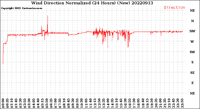 Milwaukee Weather Wind Direction<br>Normalized<br>(24 Hours) (New)