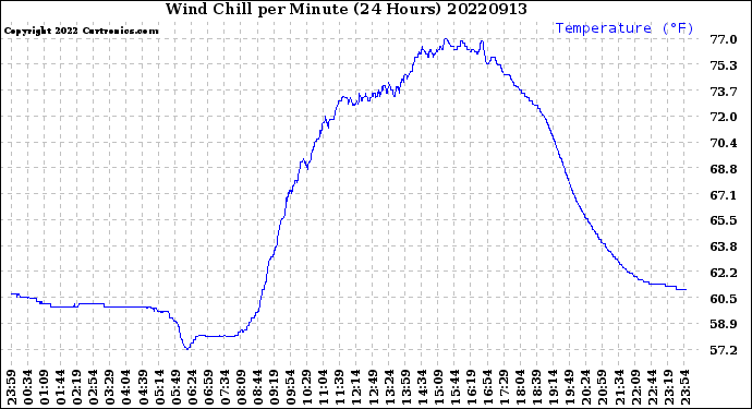 Milwaukee Weather Wind Chill<br>per Minute<br>(24 Hours)