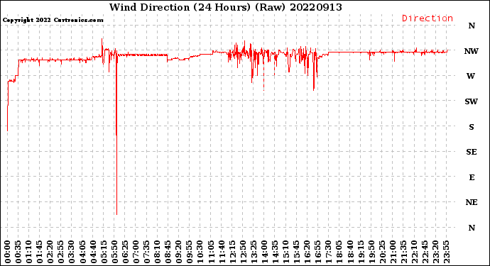 Milwaukee Weather Wind Direction<br>(24 Hours) (Raw)