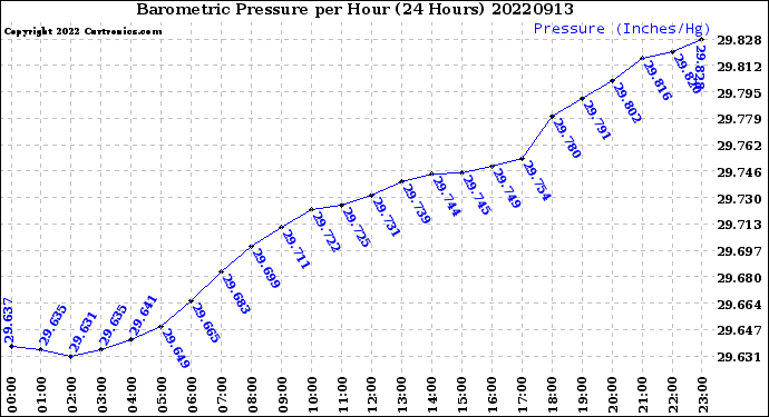 Milwaukee Weather Barometric Pressure<br>per Hour<br>(24 Hours)