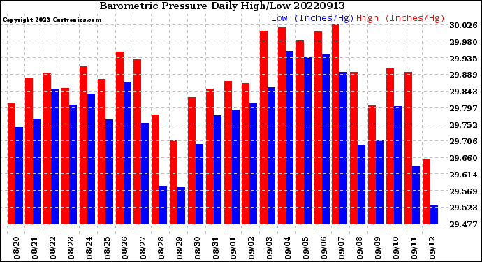 Milwaukee Weather Barometric Pressure<br>Daily High/Low