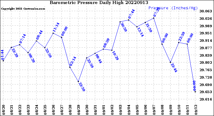 Milwaukee Weather Barometric Pressure<br>Daily High