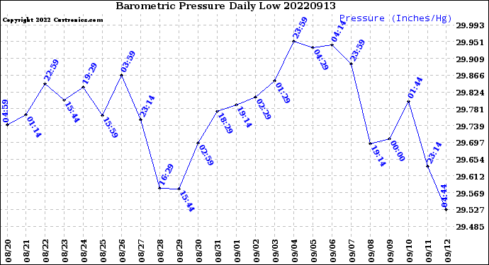Milwaukee Weather Barometric Pressure<br>Daily Low