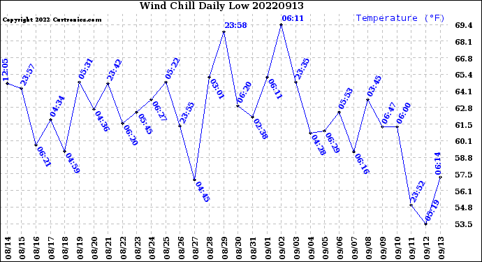 Milwaukee Weather Wind Chill<br>Daily Low