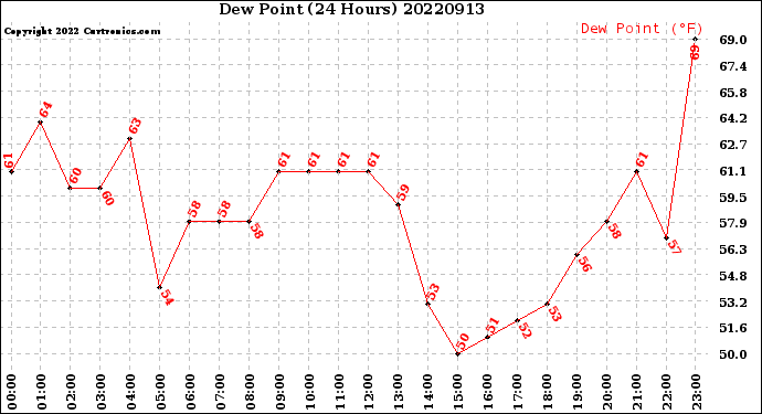 Milwaukee Weather Dew Point<br>(24 Hours)