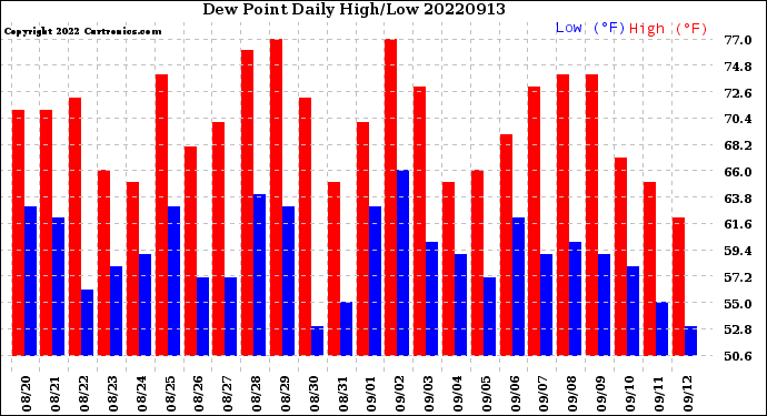 Milwaukee Weather Dew Point<br>Daily High/Low
