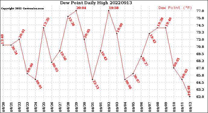 Milwaukee Weather Dew Point<br>Daily High
