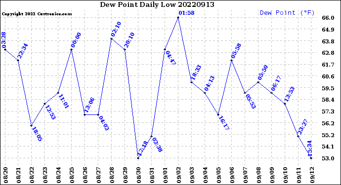 Milwaukee Weather Dew Point<br>Daily Low