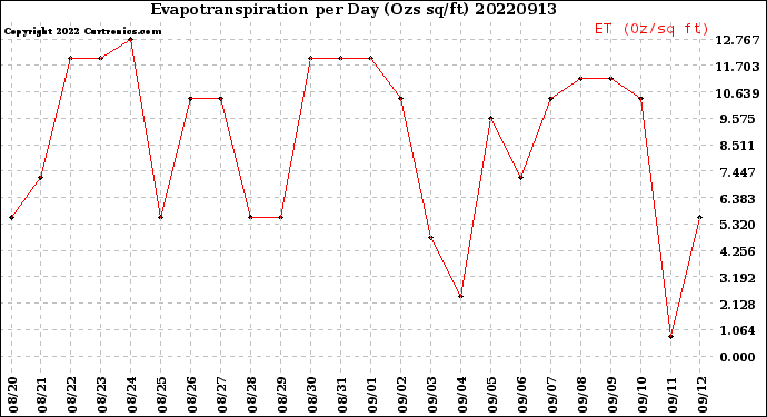 Milwaukee Weather Evapotranspiration<br>per Day (Ozs sq/ft)