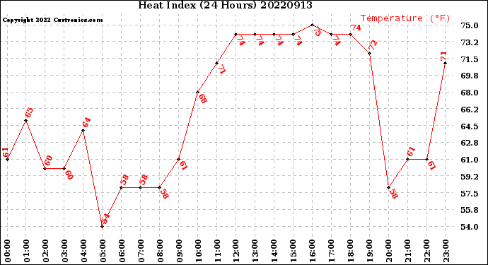 Milwaukee Weather Heat Index<br>(24 Hours)