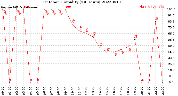 Milwaukee Weather Outdoor Humidity<br>(24 Hours)