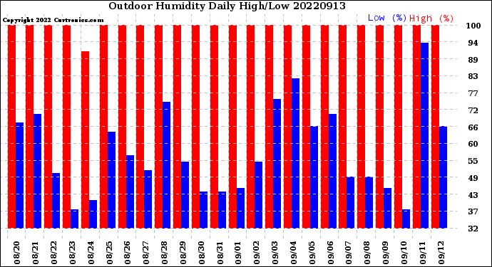 Milwaukee Weather Outdoor Humidity<br>Daily High/Low
