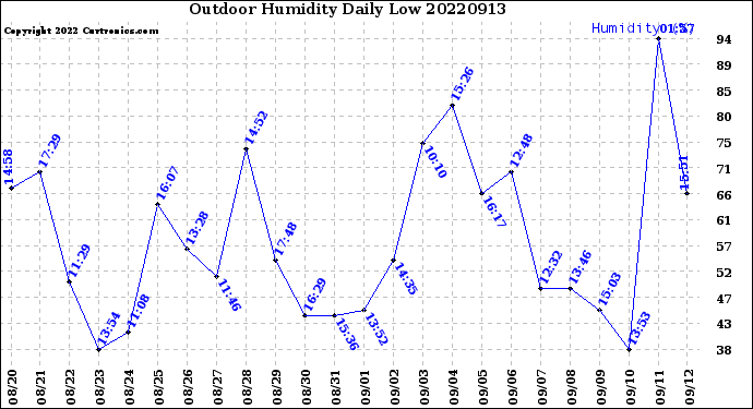 Milwaukee Weather Outdoor Humidity<br>Daily Low
