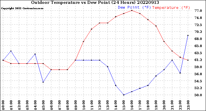 Milwaukee Weather Outdoor Temperature<br>vs Dew Point<br>(24 Hours)