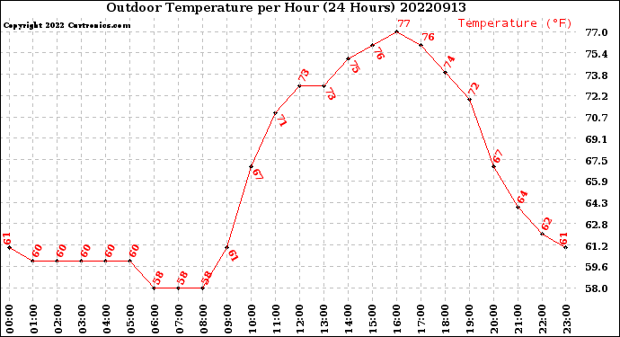 Milwaukee Weather Outdoor Temperature<br>per Hour<br>(24 Hours)