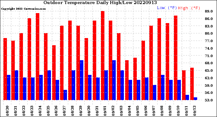 Milwaukee Weather Outdoor Temperature<br>Daily High/Low
