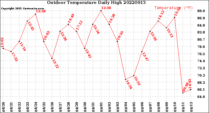 Milwaukee Weather Outdoor Temperature<br>Daily High