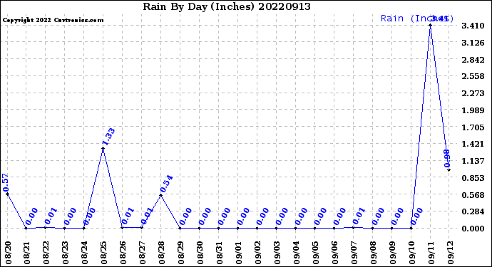 Milwaukee Weather Rain<br>By Day<br>(Inches)