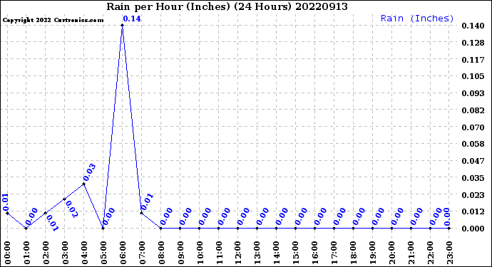 Milwaukee Weather Rain<br>per Hour<br>(Inches)<br>(24 Hours)