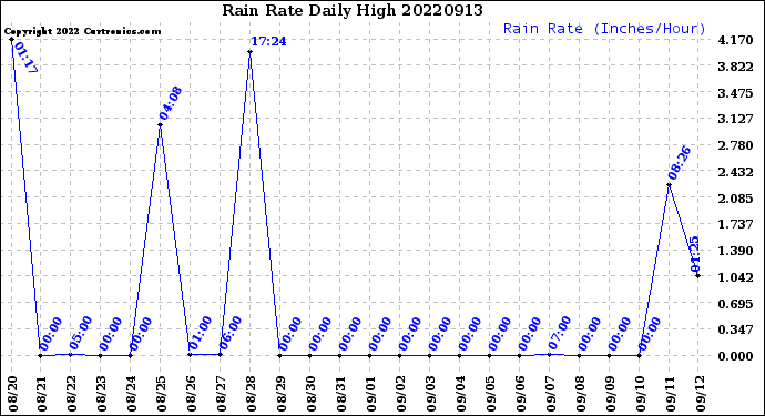 Milwaukee Weather Rain Rate<br>Daily High