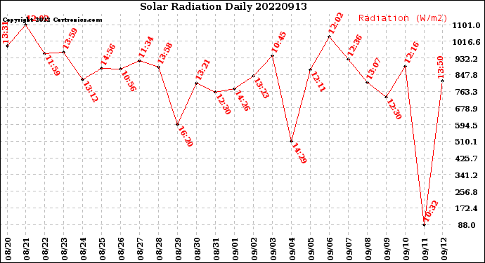 Milwaukee Weather Solar Radiation<br>Daily