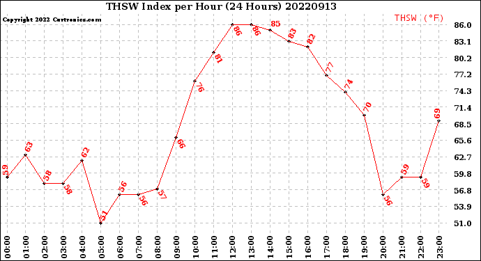 Milwaukee Weather THSW Index<br>per Hour<br>(24 Hours)