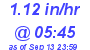 Milwaukee Weather Rain Rate Today