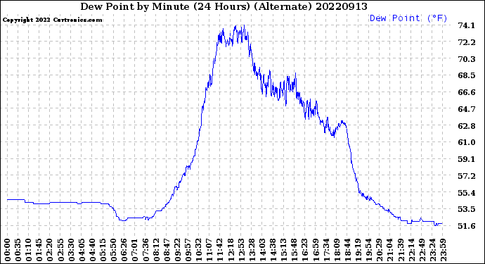 Milwaukee Weather Dew Point<br>by Minute<br>(24 Hours) (Alternate)