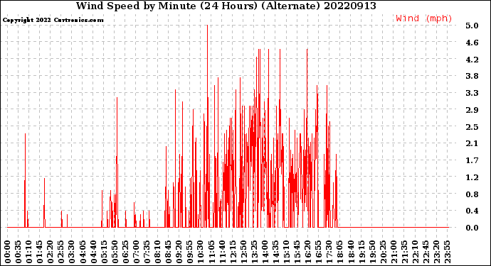 Milwaukee Weather Wind Speed<br>by Minute<br>(24 Hours) (Alternate)
