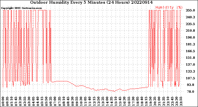 Milwaukee Weather Outdoor Humidity<br>Every 5 Minutes<br>(24 Hours)