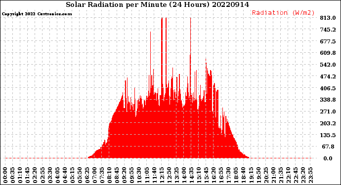 Milwaukee Weather Solar Radiation<br>per Minute<br>(24 Hours)