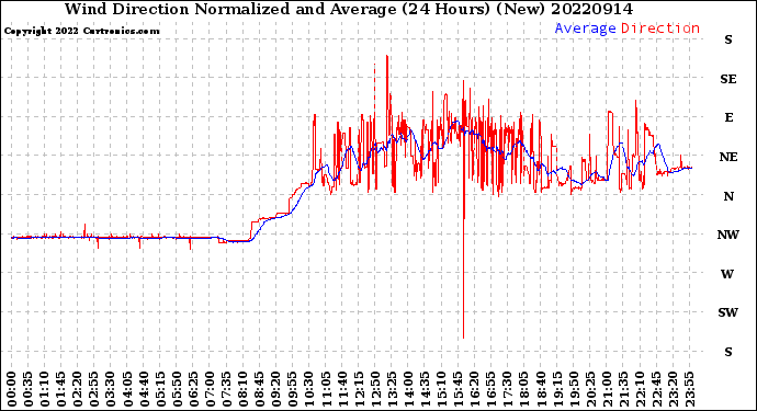 Milwaukee Weather Wind Direction<br>Normalized and Average<br>(24 Hours) (New)