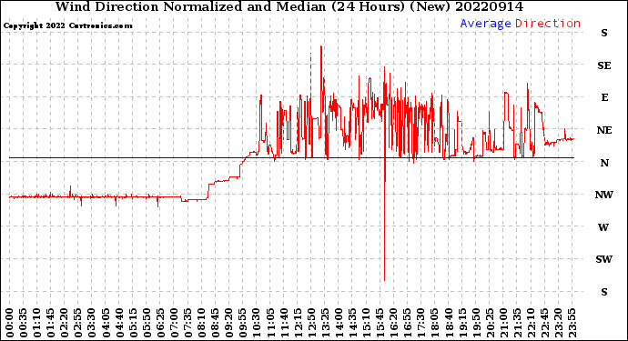 Milwaukee Weather Wind Direction<br>Normalized and Median<br>(24 Hours) (New)