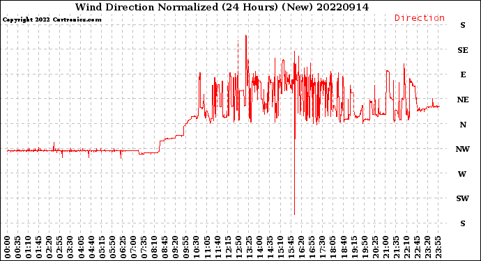 Milwaukee Weather Wind Direction<br>Normalized<br>(24 Hours) (New)