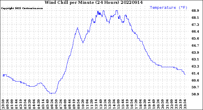 Milwaukee Weather Wind Chill<br>per Minute<br>(24 Hours)