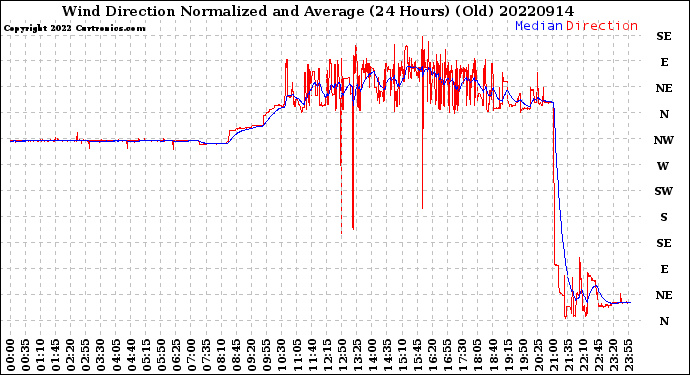 Milwaukee Weather Wind Direction<br>Normalized and Average<br>(24 Hours) (Old)