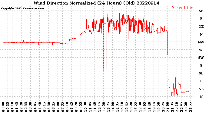 Milwaukee Weather Wind Direction<br>Normalized<br>(24 Hours) (Old)