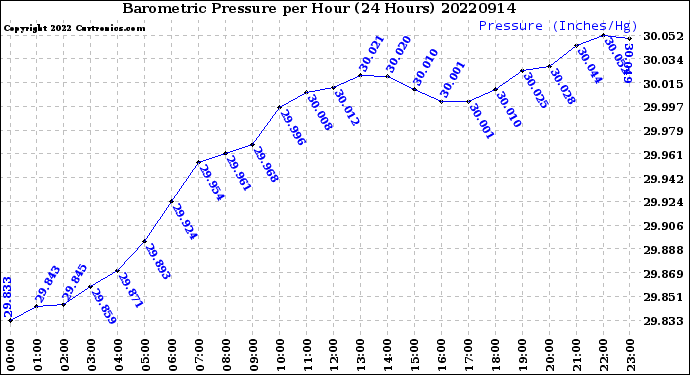 Milwaukee Weather Barometric Pressure<br>per Hour<br>(24 Hours)
