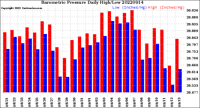 Milwaukee Weather Barometric Pressure<br>Daily High/Low