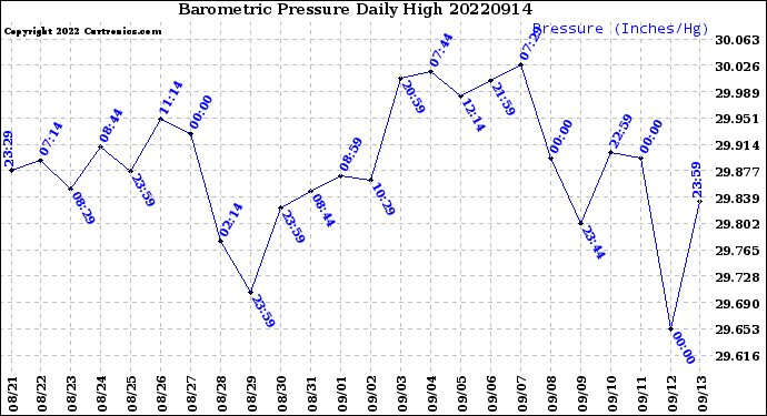 Milwaukee Weather Barometric Pressure<br>Daily High