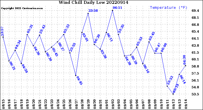 Milwaukee Weather Wind Chill<br>Daily Low