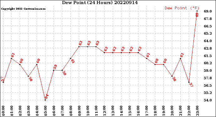 Milwaukee Weather Dew Point<br>(24 Hours)