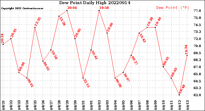 Milwaukee Weather Dew Point<br>Daily High
