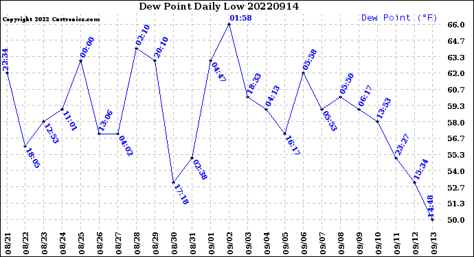 Milwaukee Weather Dew Point<br>Daily Low