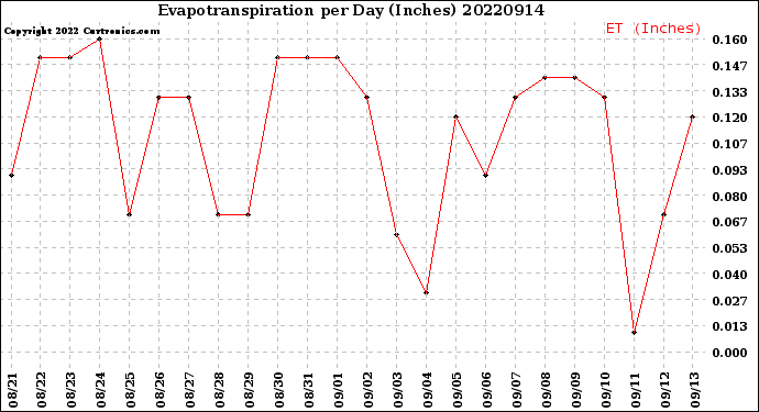 Milwaukee Weather Evapotranspiration<br>per Day (Inches)