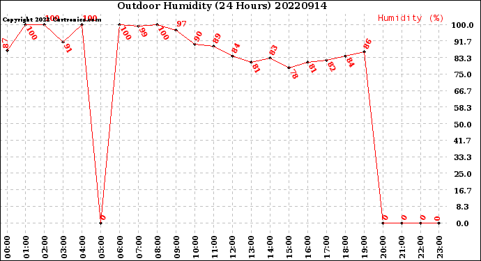 Milwaukee Weather Outdoor Humidity<br>(24 Hours)